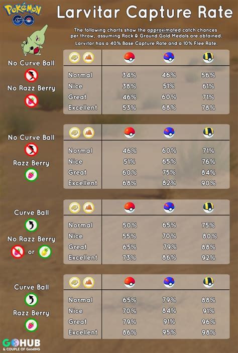 usum catch rate calculator  When used from the Bag in a wild Pokémon encounter, it will attempt to catch the wild Pokémon with a catch rate modifier of 2×